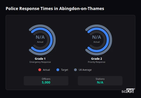 Police response times in Abingdon-on-Thames - showing Grade 1 immediate and Grade 2 priority response times compared to UK averages