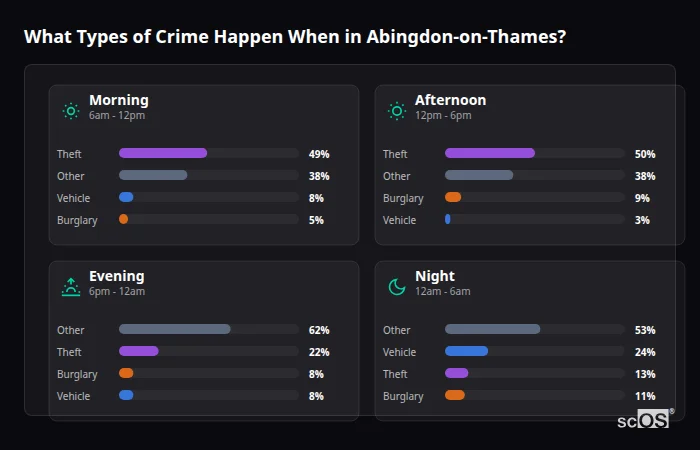 Crime types by time period for Abingdon-on-Thames - showing breakdown of burglary, violence, theft, and vehicle crime by morning, afternoon, evening, and night