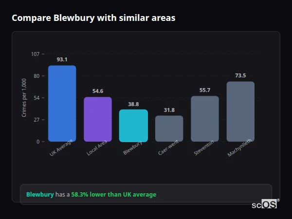 Compare Blewbury with similar populations Compare Blewbury with similar populations - Blewbury crime rate is 58.3% lower than UK average