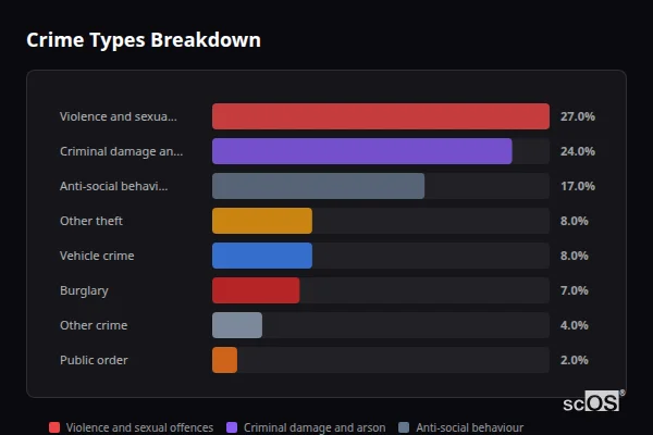 Crime Types Breakdown - Blewbury Crime Types Breakdown for Blewbury - showing Violence and sexual offences (27%), Criminal damage and arson (24%), Anti-social behaviour (17%)