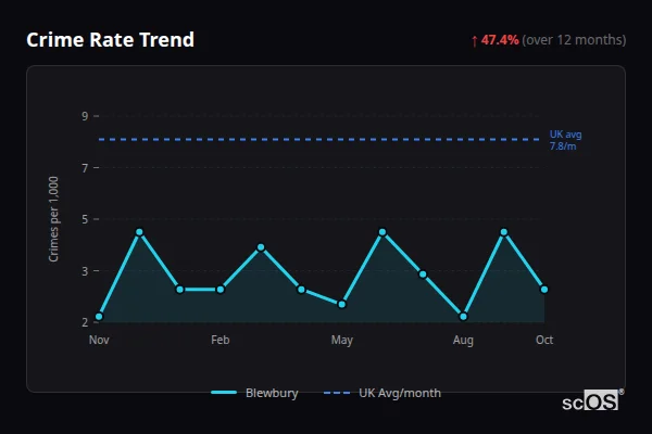 Crime Rate Trend - Blewbury Crime Rate Trend for Blewbury - showing 47.4% increase over 12 months