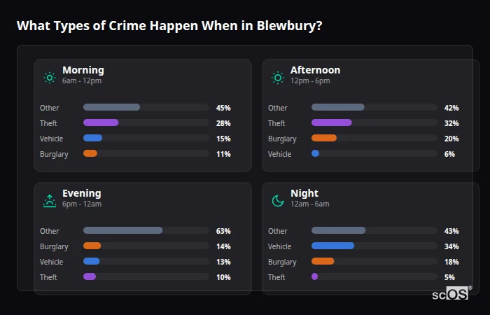 What Types of Crime Happen When in Blewbury? Crime types by time period for Blewbury - showing breakdown of burglary, violence, theft, and vehicle crime by morning, afternoon, evening, and night