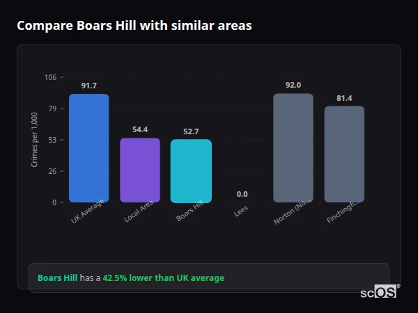Compare Boars Hill with similar populations - Boars Hill crime rate is 42.5% lower than UK average