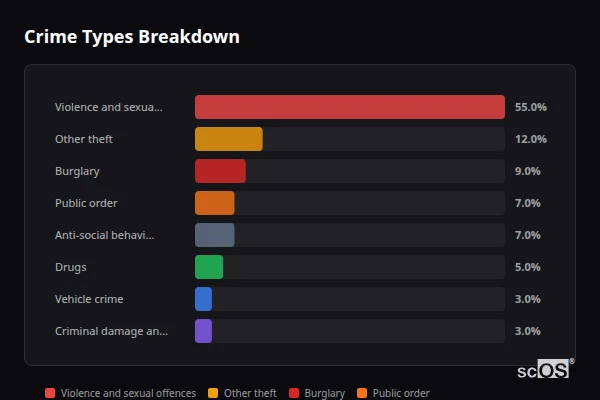 Crime Types Breakdown for Boars Hill - showing Violence and sexual offences (55%), Other theft (12%), Burglary (9%)