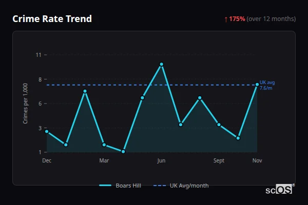 Crime Rate Trend for Boars Hill - showing 175% increase over 12 months