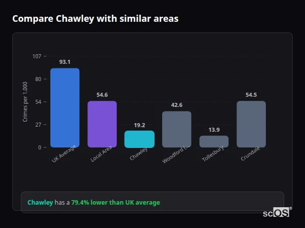 Compare Chawley with similar populations Compare Chawley with similar populations - Chawley crime rate is 79.4% lower than UK average