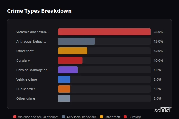 Crime Types Breakdown - Chawley Crime Types Breakdown for Chawley - showing Violence and sexual offences (38%), Anti-social behaviour (15%), Other theft (12%)