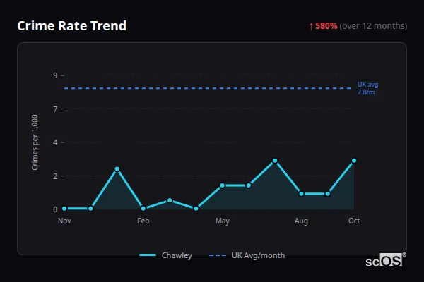 Crime Rate Trend - Chawley Crime Rate Trend for Chawley - showing 580% increase over 12 months
