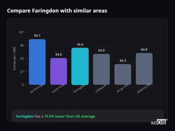 Compare Faringdon with similar populations - Faringdon crime rate is 19.5% lower than UK average