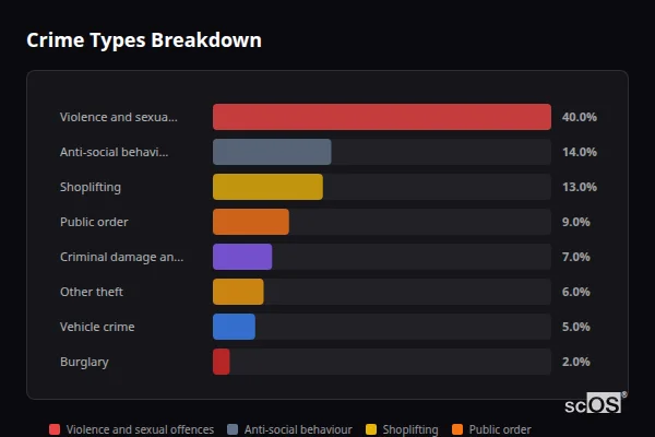 Crime Types Breakdown for Faringdon - showing Violence and sexual offences (40%), Anti-social behaviour (14%), Shoplifting (13%)