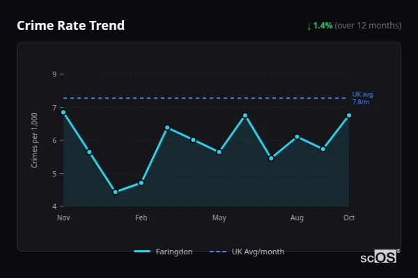 Crime Rate Trend for Faringdon - showing 1.4% decrease over 12 months