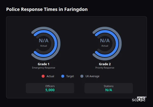 Police response times in Faringdon - showing Grade 1 immediate and Grade 2 priority response times compared to UK averages