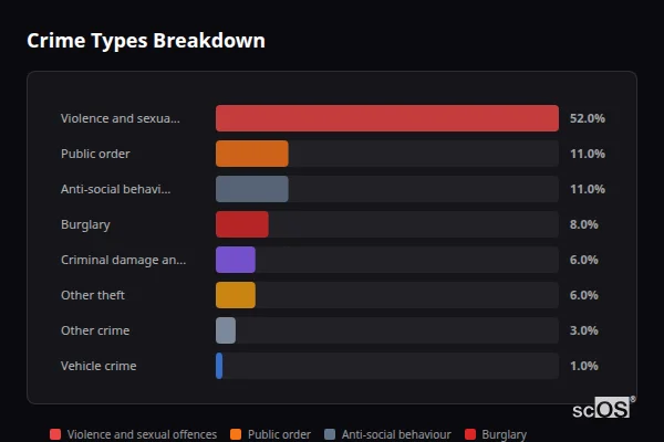 Crime Types Breakdown for Harwell - showing Violence and sexual offences (52%), Public order (11%), Anti-social behaviour (11%)