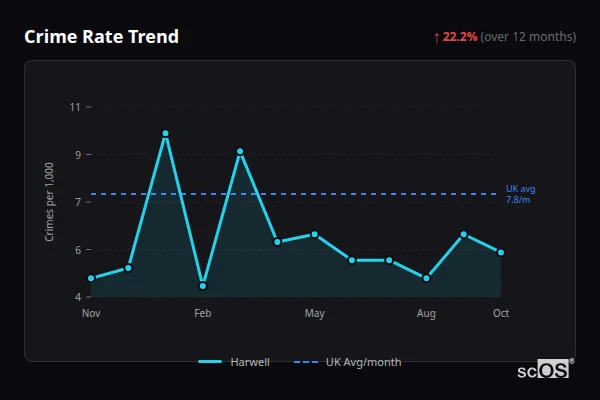 Crime Rate Trend for Harwell - showing 22.2% increase over 12 months