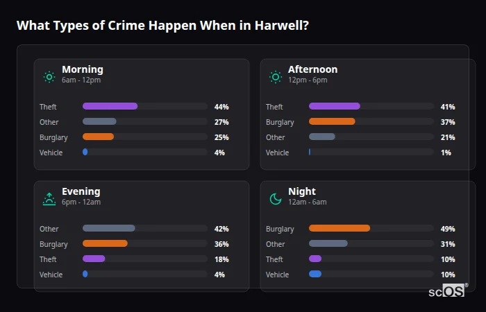 Crime types by time period for Harwell - showing breakdown of burglary, violence, theft, and vehicle crime by morning, afternoon, evening, and night