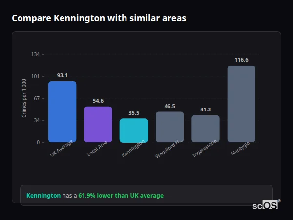Compare Kennington with similar populations - Kennington crime rate is 61.9% lower than UK average