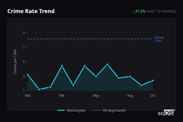 Crime Rate Trend for Kennington - showing 21.2% decrease over 12 months