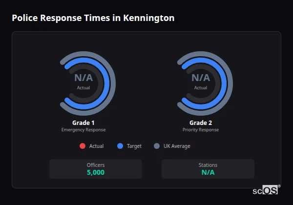 Police response times in Kennington - showing Grade 1 immediate and Grade 2 priority response times compared to UK averages
