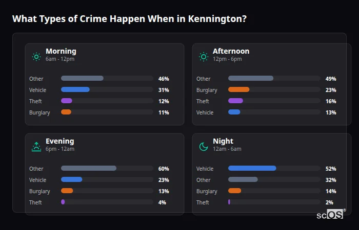 Crime types by time period for Kennington - showing breakdown of burglary, violence, theft, and vehicle crime by morning, afternoon, evening, and night