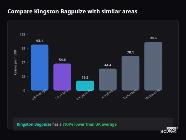 Compare Kingston Bagpuize with similar populations - Kingston Bagpuize crime rate is 79.4% lower than UK average