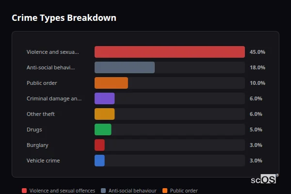 Crime Types Breakdown for Kingston Bagpuize - showing Violence and sexual offences (45%), Anti-social behaviour (18%), Public order (10%)