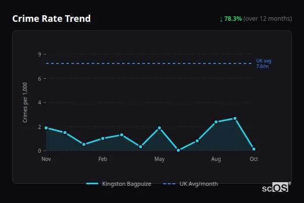Crime Rate Trend for Kingston Bagpuize - showing 78.3% decrease over 12 months