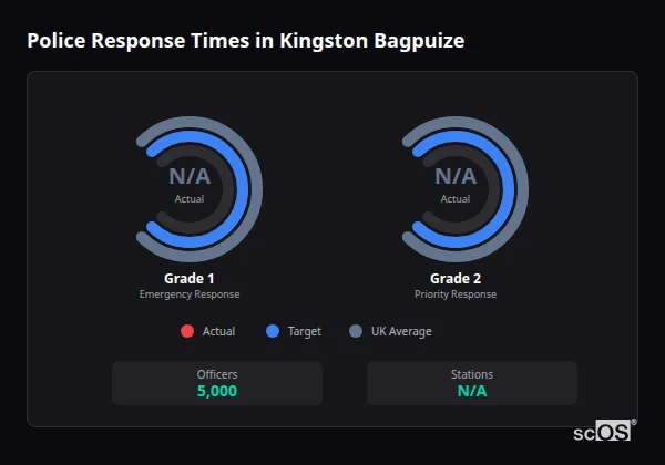 Police response times in Kingston Bagpuize - showing Grade 1 immediate and Grade 2 priority response times compared to UK averages