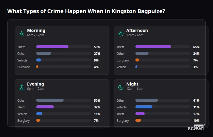 Crime types by time period for Kingston Bagpuize - showing breakdown of burglary, violence, theft, and vehicle crime by morning, afternoon, evening, and night