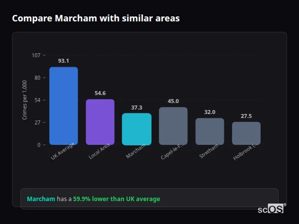 Compare Marcham with similar populations - Marcham crime rate is 59.9% lower than UK average