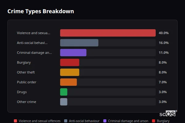 Crime Types Breakdown for Marcham - showing Violence and sexual offences (40%), Anti-social behaviour (16%), Criminal damage and arson (11%)