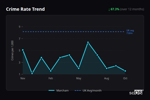 Crime Rate Trend for Marcham - showing 67.3% decrease over 12 months