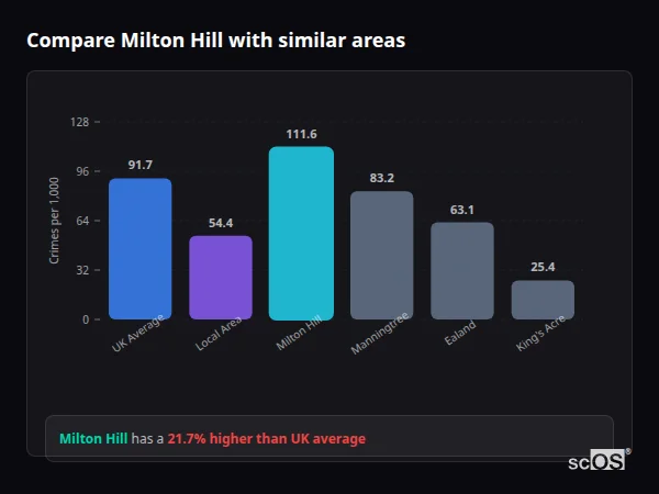 Compare Milton Hill with similar populations - Milton Hill crime rate is 21.7% higher than UK average