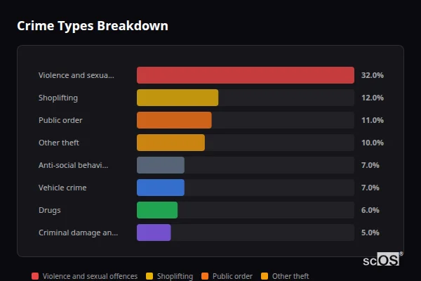Crime Types Breakdown for Milton Hill - showing Violence and sexual offences (32%), Shoplifting (12%), Public order (11%)