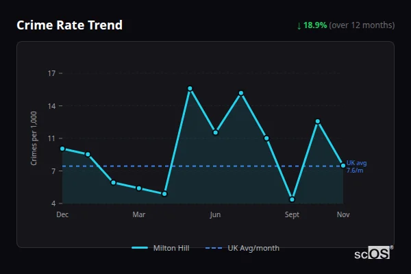 Crime Rate Trend for Milton Hill - showing 18.9% decrease over 12 months