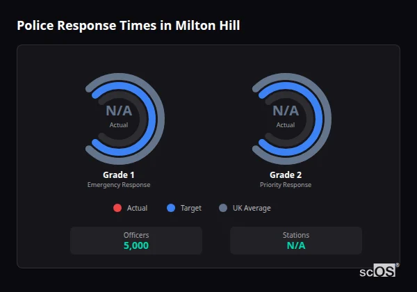Police response times in Milton Hill - showing Grade 1 immediate and Grade 2 priority response times compared to UK averages
