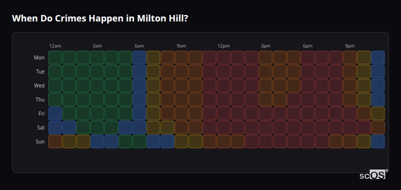 Crime time heatmap for Milton Hill - showing when crimes are most likely to occur by day and hour