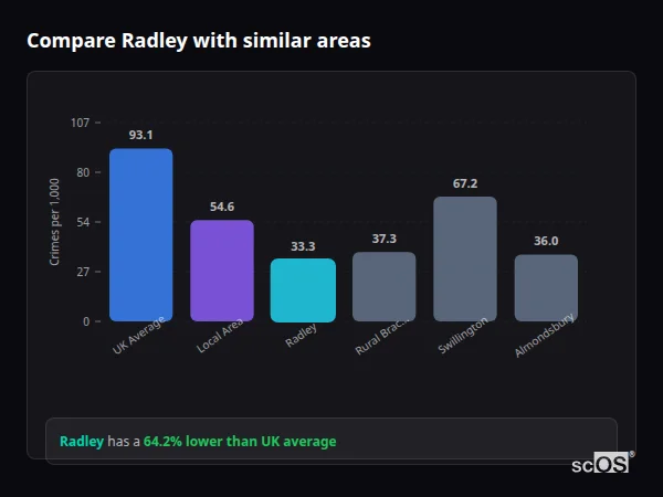 Compare Radley with similar populations Compare Radley with similar populations - Radley crime rate is 64.2% lower than UK average