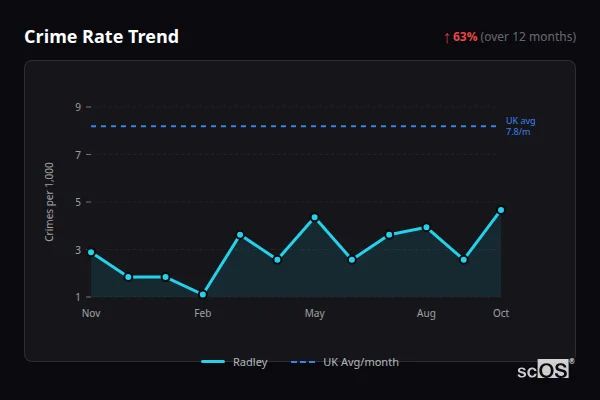 Crime Rate Trend - Radley Crime Rate Trend for Radley - showing 63% increase over 12 months