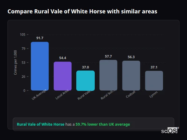 Compare Rural Vale of White Horse with similar populations - Rural Vale of White Horse crime rate is 59.7% lower than UK average