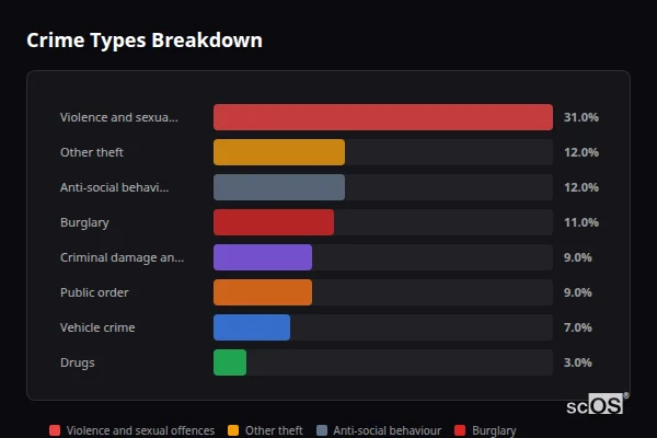 Crime Types Breakdown for Rural Vale of White Horse - showing Violence and sexual offences (31%), Other theft (12%), Anti-social behaviour (12%)