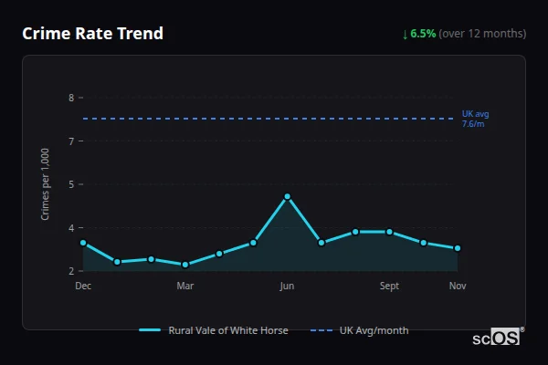 Crime Rate Trend for Rural Vale of White Horse - showing 6.5% decrease over 12 months