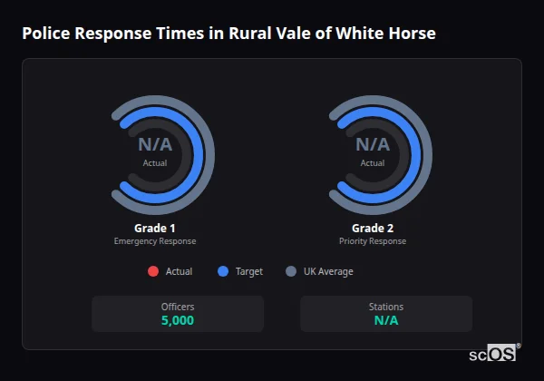 Police response times in Rural Vale of White Horse - showing Grade 1 immediate and Grade 2 priority response times compared to UK averages