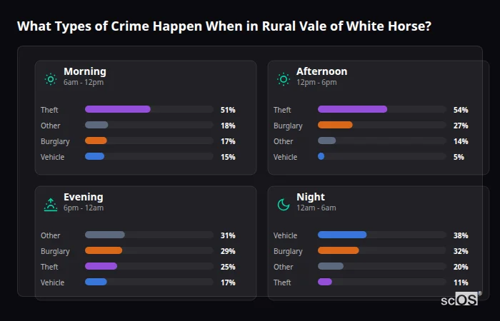 Crime types by time period for Rural Vale of White Horse - showing breakdown of burglary, violence, theft, and vehicle crime by morning, afternoon, evening, and night