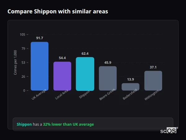 Compare Shippon with similar populations - Shippon crime rate is 32% lower than UK average