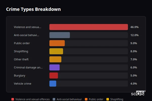 Crime Types Breakdown for Shippon - showing Violence and sexual offences (46%), Anti-social behaviour (12%), Public order (9%)