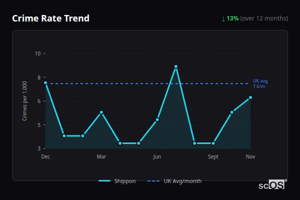 Crime Rate Trend for Shippon - showing 13% decrease over 12 months