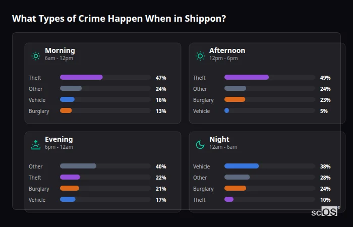 Crime types by time period for Shippon - showing breakdown of burglary, violence, theft, and vehicle crime by morning, afternoon, evening, and night