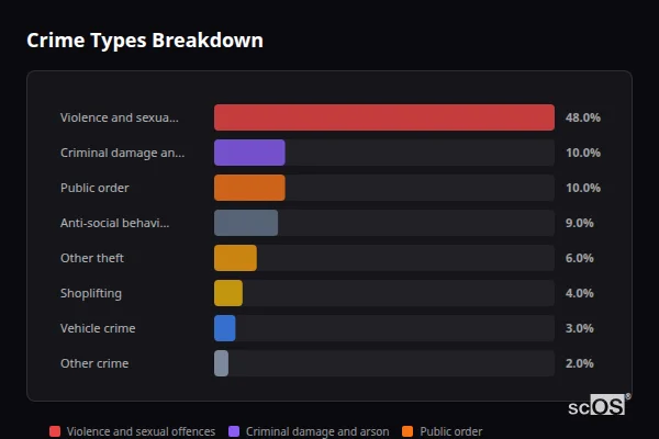 Crime Types Breakdown for Shrivenham and Watchfield - showing Violence and sexual offences (48%), Criminal damage and arson (10%), Public order (10%)