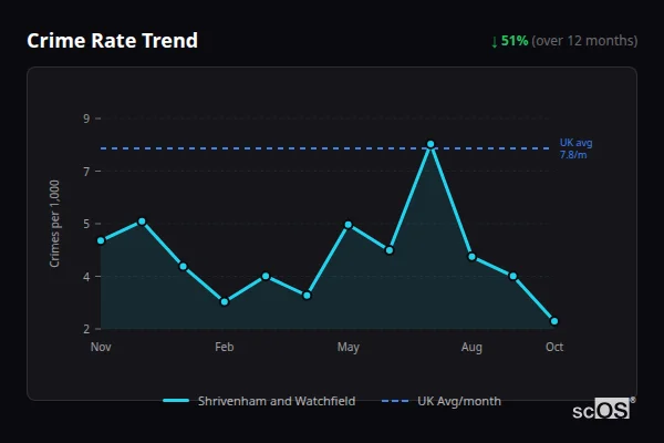Crime Rate Trend for Shrivenham and Watchfield - showing 51% decrease over 12 months