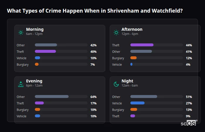 Crime types by time period for Shrivenham and Watchfield - showing breakdown of burglary, violence, theft, and vehicle crime by morning, afternoon, evening, and night